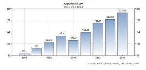 Kazakh-GDP