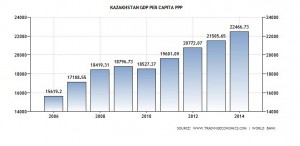 Kazakh-GDP-percapita