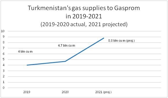 Supplies Of Turkmen Gas To Gazprom May Reach 9 Billion Cubic Meters